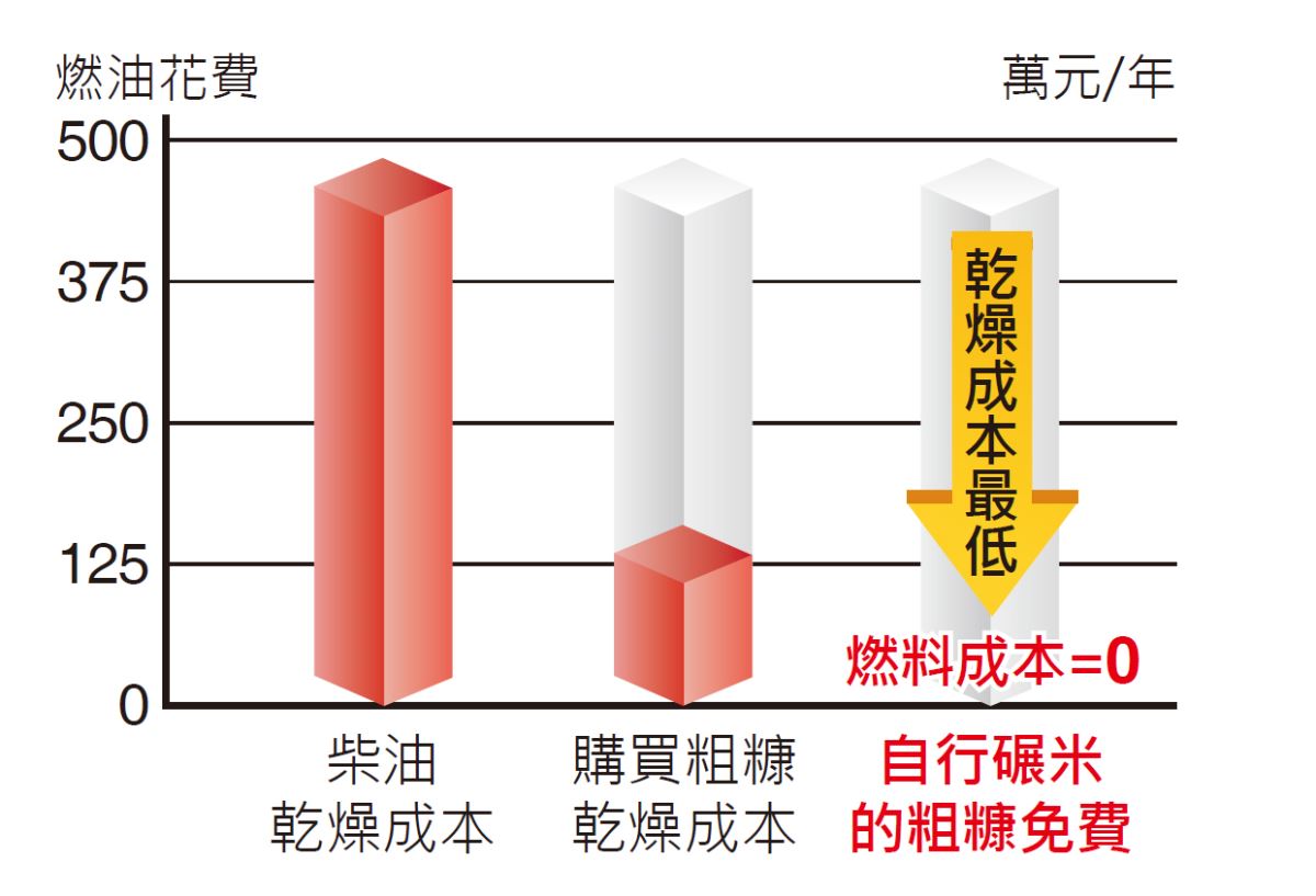 自行碾米的粗糠免費，燃料成本為零